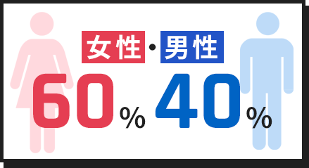 女性・男性60%40%